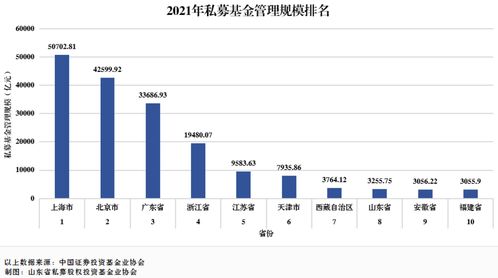 山東私募基金業穩健前行 管理規模位列全國第八，行業呈現高質量發展態勢